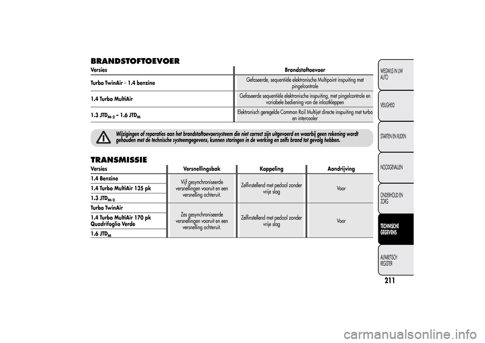 Alfa Romeo MiTo 2014 Handleiding (in Dutch) BRANDSTOFTOEVOERVersiesBrandstoftoevoer
Turbo TwinAir–1.4 benzineGefaseerde, sequentiële elektronische Multipoint inspuiting met
pingelcontrole
1.4 Turbo MultiAirGefaseerde sequentiële elektronisc Alfa Romeo MiTo 2014 Handleiding (in Dutch) BRANDSTOFTOEVOERVersiesBrandstoftoevoer
Turbo TwinAir–1.4 benzineGefaseerde, sequentiële elektronische Multipoint inspuiting met
pingelcontrole
1.4 Turbo MultiAirGefaseerde sequentiële elektronisc