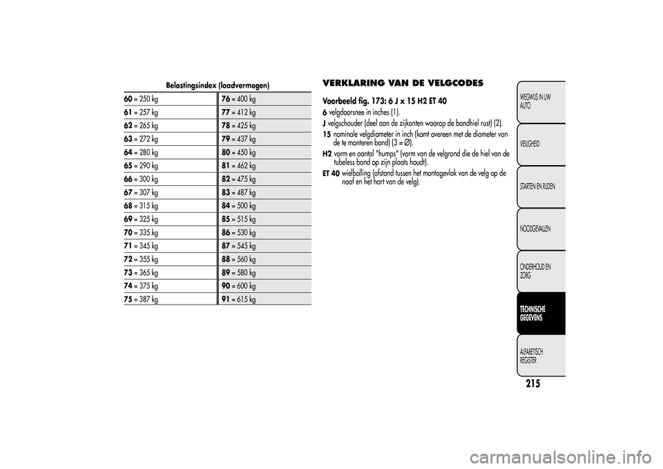 Alfa Romeo MiTo 2014  Handleiding (in Dutch) Belastingsindex (laadvermogen)
60= 250 kg76= 400 kg
61= 257 kg77= 412 kg
62= 265 kg78= 425 kg
63= 272 kg79= 437 kg
64= 280 kg80= 450 kg
65= 290 kg81= 462 kg
66= 300 kg82= 475 kg
67= 307 kg83= 487 kg
6