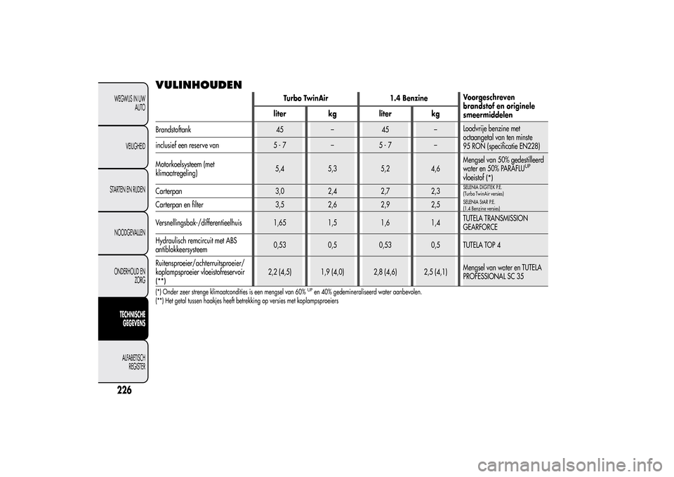 Alfa Romeo MiTo 2014 Handleiding (in Dutch) VULINHOUDEN
Turbo TwinAir 1.4 BenzineVoorgeschreven
brandstof en originele
smeermiddelen liter kg liter kg
Brandstoftank 45 – 45 –Loodvrije benzine met
octaangetal van ten minste
95 RON (specifica Alfa Romeo MiTo 2014 Handleiding (in Dutch) VULINHOUDEN
Turbo TwinAir 1.4 BenzineVoorgeschreven
brandstof en originele
smeermiddelen liter kg liter kg
Brandstoftank 45 – 45 –Loodvrije benzine met
octaangetal van ten minste
95 RON (specifica