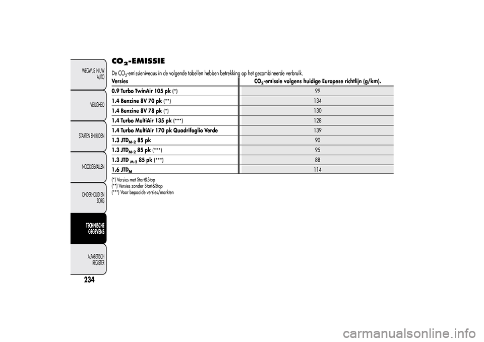 Alfa Romeo MiTo 2014  Handleiding (in Dutch) CO
2-EMISSIE
De CO
2-emissieniveaus in de volgende tabellen hebben betrekking op het gecombineerde verbruik.
Versies CO
2-emissie volgens huidige Europese richtlijn (g/km).
0.9 Turbo TwinAir 105 pk
(*