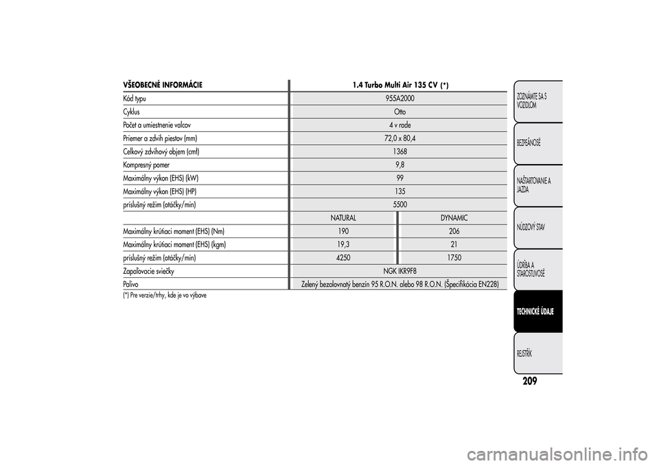 Alfa Romeo MiTo 2014  Užívateľská príručka (in Slovak) VŠEOBECNÉ INFORMÁCIE
1.4 Turbo Multi Air 135
(*)
Kód typu955A2000
CyklusOtto
Počet a umiestnenie valcov4vrade
Priemer a zdvih piestov (mm) 72,0 x 80,4
Celkový zdvihový objem (cmł)1368
Kompresn