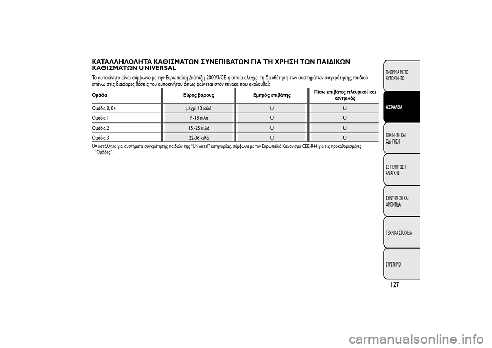 Alfa Romeo MiTo 2014  Εγχειρίδιο χρήσης (in Greek) ΚΑΤΑΛΛΗΛΟΛΗΤΑ ΚΑΘΙΣΜΑΤΩΝ ΣΥΝΕΠΙΒΑΤΩΝ ΓΙΑ ΤΗ ΧΡΗΣΗ ΤΩΝ ΠΑΙΔΙΚΩΝ
ΚΑΘΙΣΜΑΤΩΝ UNIVERSALΤο αυτοκίνητο είναι σύμφωνο 
