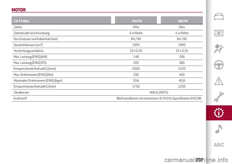 Alfa Romeo Stelvio 2019  Betriebsanleitung (in German) MOTOR
2.0 T4 MAir200 PS 280 PS
ZyklusOtto
Otto
Zylinderzahl und Anordnung 4, in Reihe 4, in Reihe
Durchmesser und Kolbenhub (mm) 84 / 90 84 / 90
Gesamthubraum (cm³) 1995 1995
Verdichtungsverhältnis 