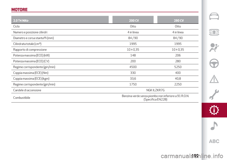 Alfa Romeo Stelvio 2019  Manuale del proprietario (in Italian) MOTORE
2.0 T4 MAir200 CV 280 CV
CicloOtto
Otto
Numero e posizione cilindri 4 in linea 4 in linea
Diametro e corsa stantuffi (mm) 84 / 90 84 / 90
Cilindrata totale (cm³) 1995 1995
Rapporto di compress