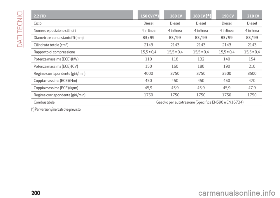 Alfa Romeo Stelvio 2019  Manuale del proprietario (in Italian) 2.2 JTD 150 CV(*)160 CV 180 CV(*)190 CV 210 CV
Ciclo Diesel Diesel Diesel Diesel Diesel
Numero
e posizione cilindri 4 in linea 4 in linea 4 in linea 4 in linea 4 in linea
Diametro e corsa stantuffi (m