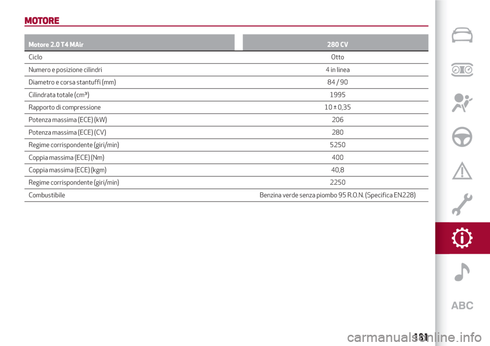 Alfa Romeo Stelvio 2017  Manuale del proprietario (in Italian) MOTORE
Motore 2.0 T4 MAir280 CV
CicloOtto
Numero e posizione cilindri4 in linea
Diametro e corsa stantuffi
(mm)84/90
Cilindrata totale (cm³)1995
Rapporto di compressione10 ± 0,35
Potenza massima (EC