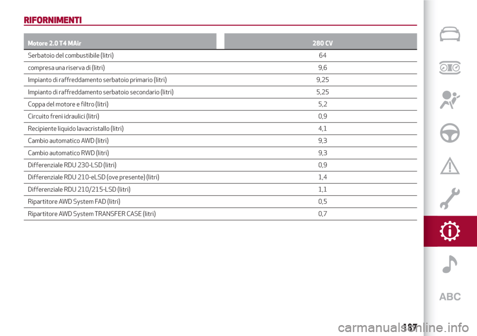 Alfa Romeo Stelvio 2017  Manuale del proprietario (in Italian) RIFORNIMENTI
Motore 2.0 T4 MAir280 CV
Serbatoio del combustibile (litri)64
compresa una riserva di (litri)9,6
Impianto di raffreddamento serbatoio primario (litri) 9,25
Impianto di raffreddamento serb