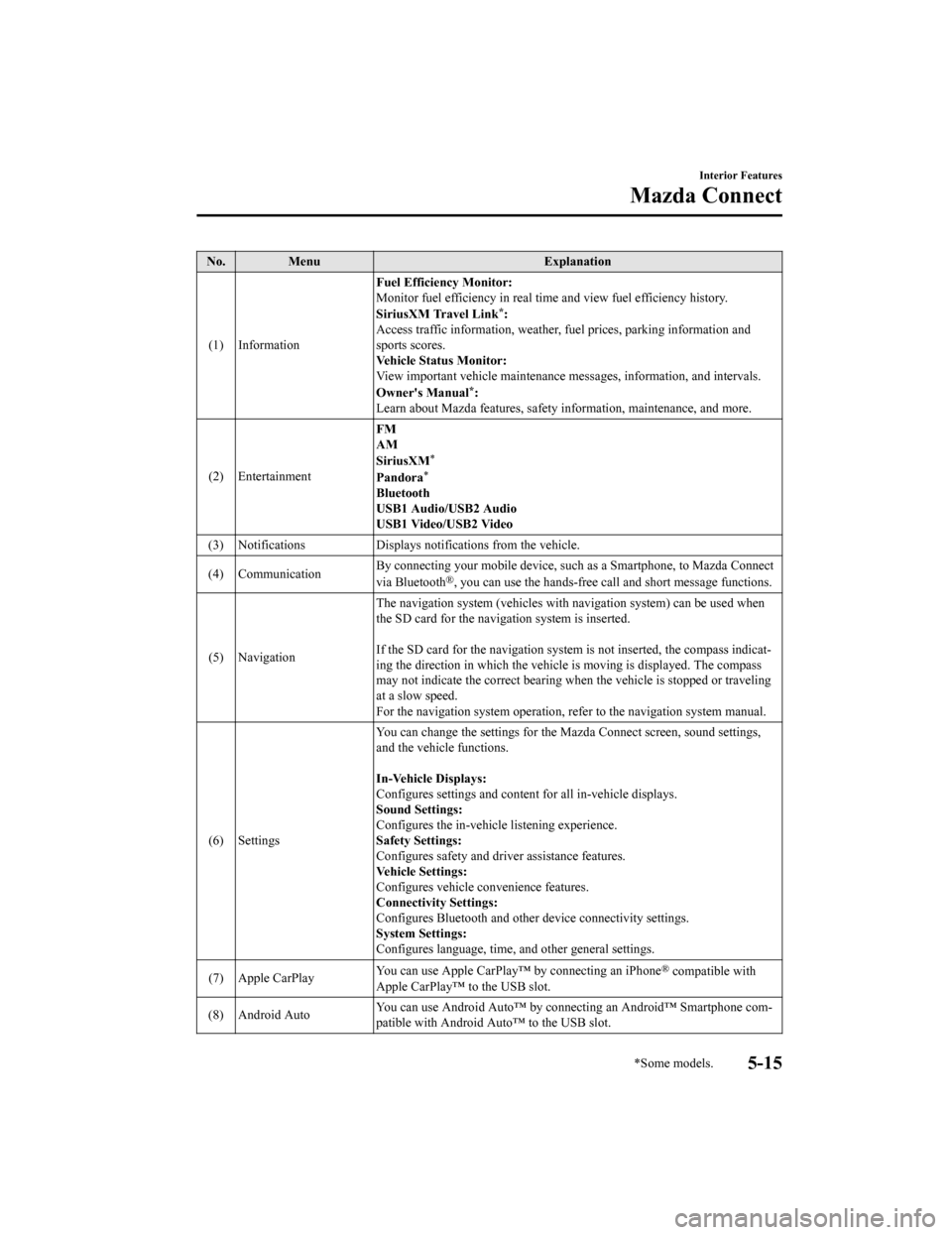 MAZDA MODEL 3 HATCHBACK 2020  Owners Manual (in English) No. MenuExplanation
(1) Information Fuel Efficiency Monitor:
Monitor fuel efficienc
y in real time and view fuel efficiency h istory.
SiriusXM Travel Link
*:
Access traffic information, weathe r, fuel