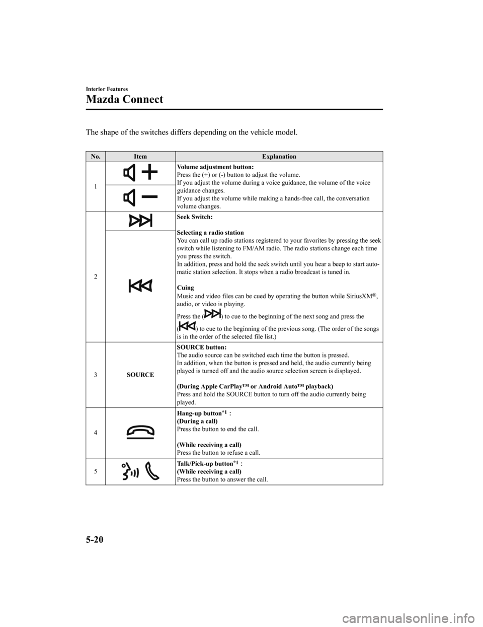 MAZDA MODEL 3 HATCHBACK 2020 Owners Manual (in English) The shape of the switches differs depending on the vehicle model.
No. Item Explanation
1
Volume adjustment button:
Press the (+) or (-) butto n to adjust the volume.
If you adjust the volume during MAZDA MODEL 3 HATCHBACK 2020 Owners Manual (in English) The shape of the switches differs depending on the vehicle model.
No. Item Explanation
1
Volume adjustment button:
Press the (+) or (-) butto n to adjust the volume.
If you adjust the volume during