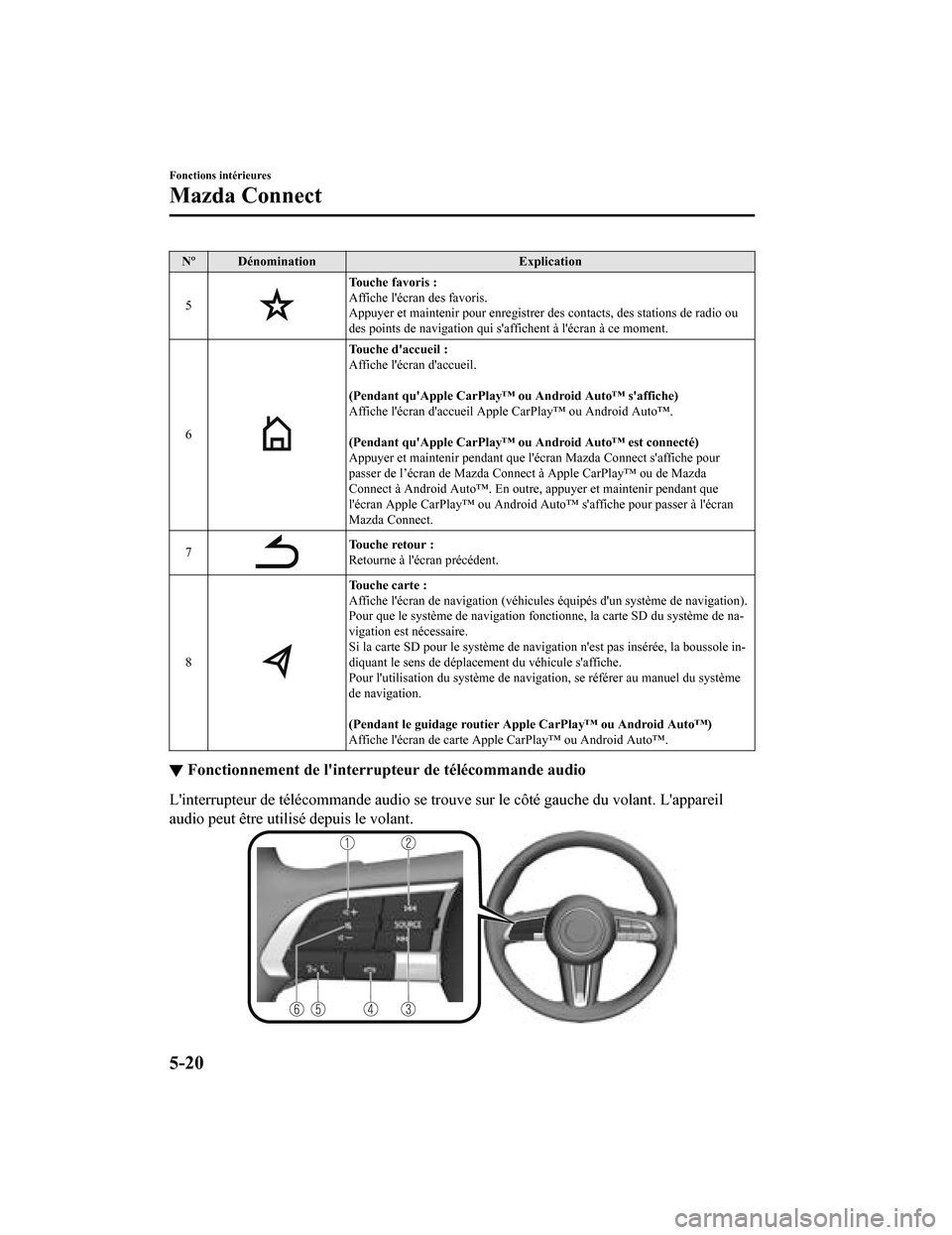 MAZDA MODEL 3 HATCHBACK 2020  Manuel du propriétaire (in French) Nº DénominationExplication
5
Touche favoris :
Affiche lécran des favoris.
Appuyer et maintenir pour enregi strer des contacts, des stations de radio ou
des points de navigation qui saf fichent à