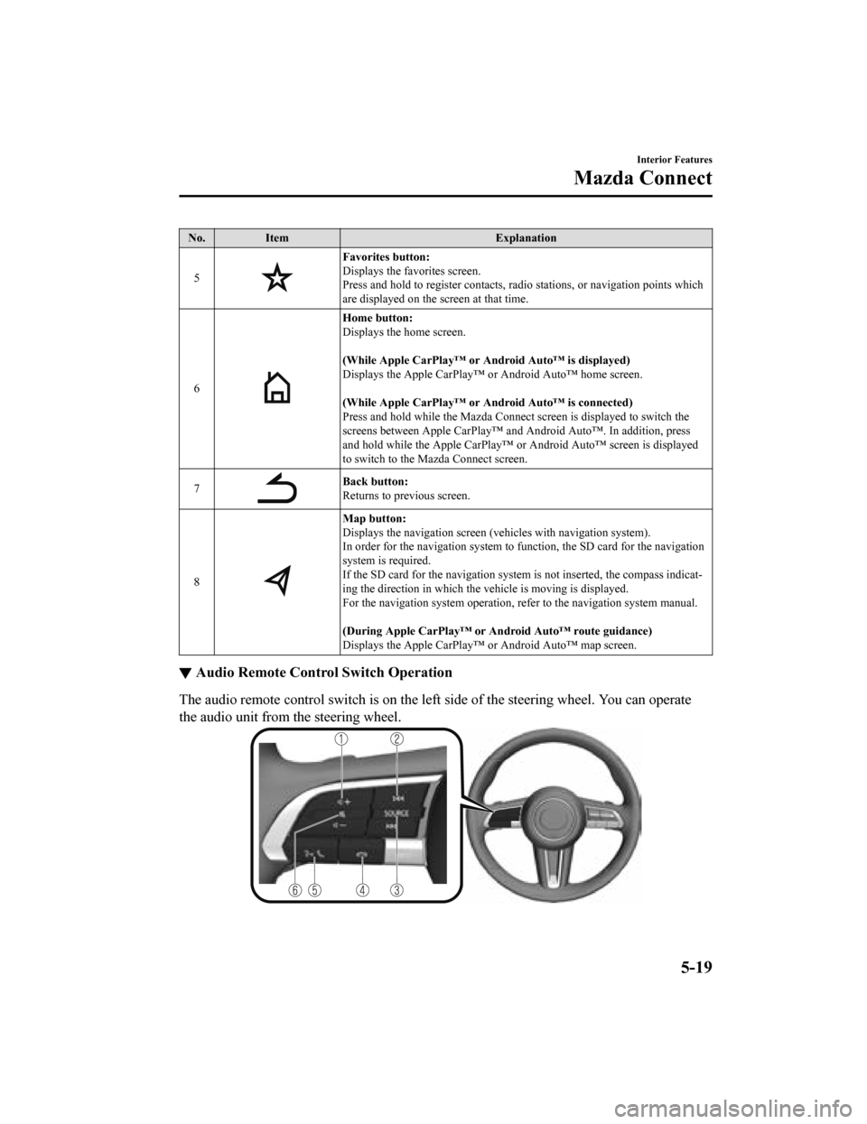 MAZDA MODEL 3 HATCHBACK 2019 Owners Manual (in English) No.Item Explanation
5
Favorites button:
Displays the favorites screen.
Press and hold to register cont acts, radio stations, or navigation points which
are displayed on the screen at that time.
6
Home MAZDA MODEL 3 HATCHBACK 2019 Owners Manual (in English) No.Item Explanation
5
Favorites button:
Displays the favorites screen.
Press and hold to register cont acts, radio stations, or navigation points which
are displayed on the screen at that time.
6
Home