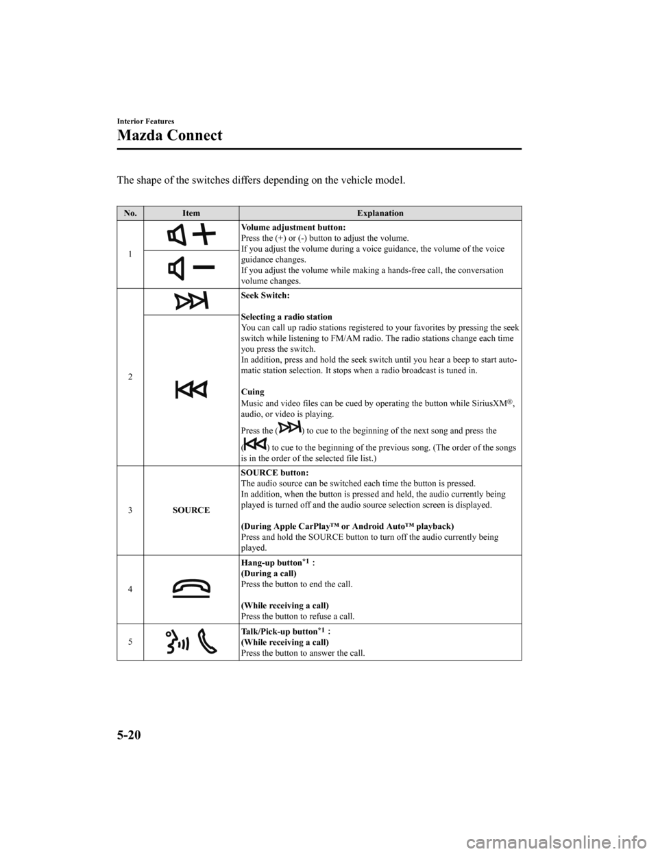 MAZDA MODEL 3 HATCHBACK 2019 Owners Manual (in English) The shape of the switches differs depending on the vehicle model.
No. Item Explanation
1
Volume adjustment button:
Press the (+) or (-) butto n to adjust the volume.
If you adjust the volume during MAZDA MODEL 3 HATCHBACK 2019 Owners Manual (in English) The shape of the switches differs depending on the vehicle model.
No. Item Explanation
1
Volume adjustment button:
Press the (+) or (-) butto n to adjust the volume.
If you adjust the volume during