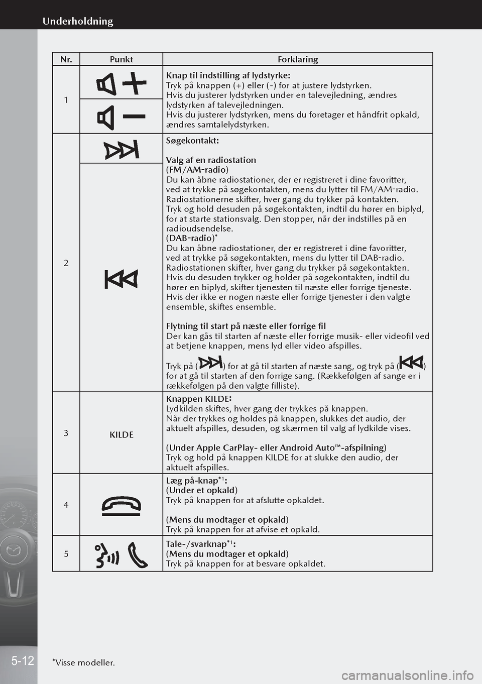 MAZDA MODEL 3 HATCHBACK 2019  Instruktionsbog (in Danish) N r.Punkt Forklaring
1
Knap til indstilling af lydstyrke:
Tryk på knappen (+) eller (-) for at justere lydstyrken.
Hvis du justerer lydstyrken under en talevejledning, ændres 
lydstyrken af talevejl