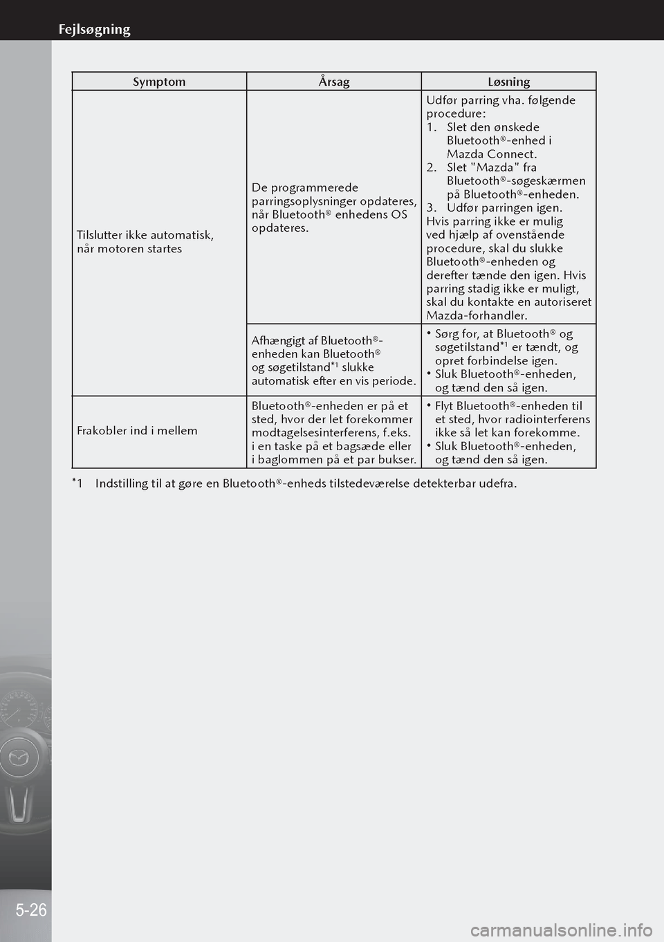 MAZDA MODEL 3 HATCHBACK 2019 Instruktionsbog (in Danish) SymptomÅrsagLøsning
Tilslutter ikke automatisk,
når motoren startes De programmerede
parringsoplysninger opdateres,
når Bluetooth® enhedens OS
opdateres.Udfør parring vha. følgende
proced MAZDA MODEL 3 HATCHBACK 2019 Instruktionsbog (in Danish) SymptomÅrsagLøsning
Tilslutter ikke automatisk,
når motoren startes De programmerede
parringsoplysninger opdateres,
når Bluetooth® enhedens OS
opdateres.Udfør parring vha. følgende
proced