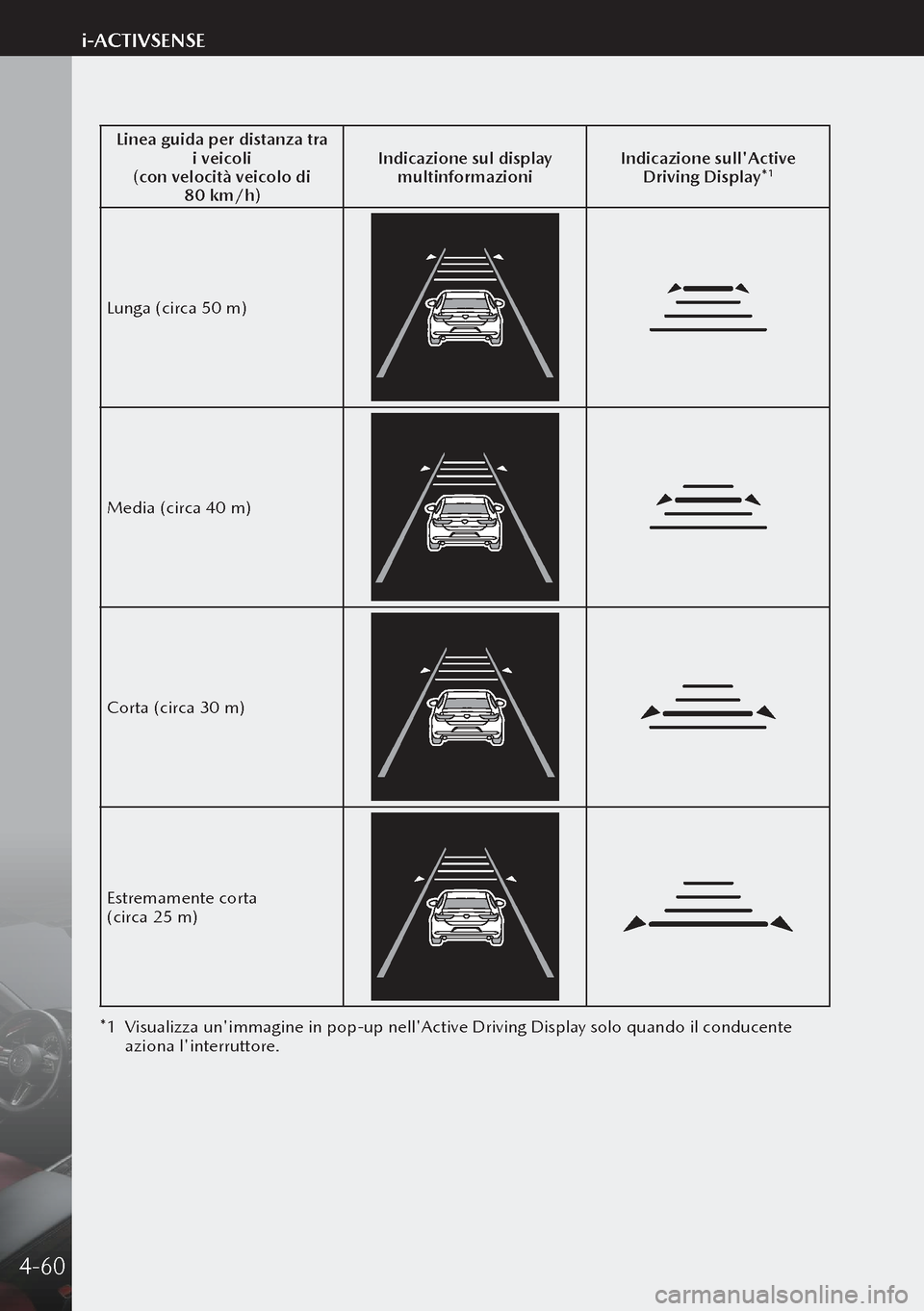 MAZDA MODEL 3 HATCHBACK 2019  Manuale del proprietario (in Italian) Linea guida per distanza tra i veicoli
(con velocità veicolo di  80 km/h) Indicazione sul display 
multinformazioni Indicazione sullActive 
Driving Display*
1
Lunga (circa 50 m)
Media (circa 40 m)
