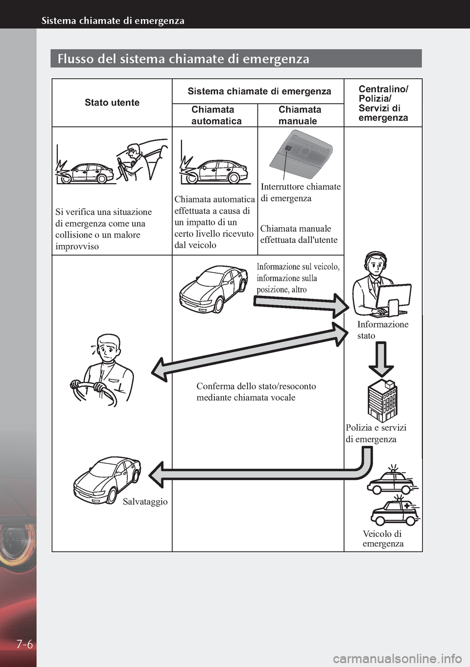 MAZDA MODEL 3 HATCHBACK 2019  Manuale del proprietario (in Italian) Flusso del sistema chiamate di emergenza
Chiamata 
automaticaStato utenteSistema chiamate di emergenz
aCentralino/
Polizia
/
Servizi di  
emergenza
Chiamata 
manuale
Si verifica una situazione  
di em