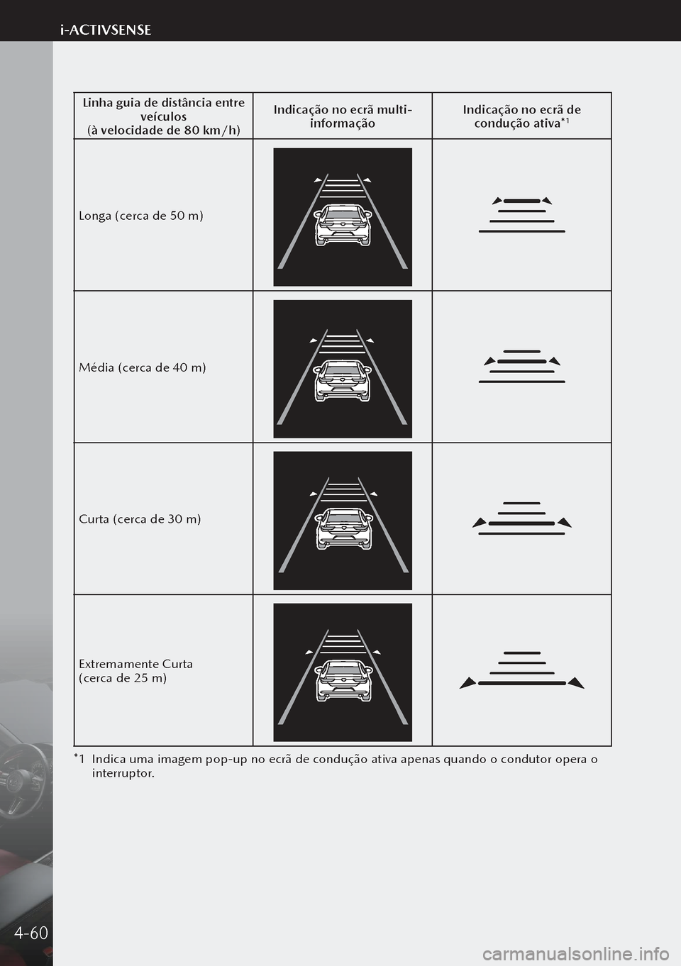 MAZDA MODEL 3 HATCHBACK 2019  Manual do proprietário (in Portuguese) Linha guia de distância entre veículos
(à velocidade de 80 km/h) Indicação no ecrã multi-
informação Indicação no ecrã de 
condução ativa*
1
Longa (cerca de 50 m)
Média (cerca de 40 m)
C