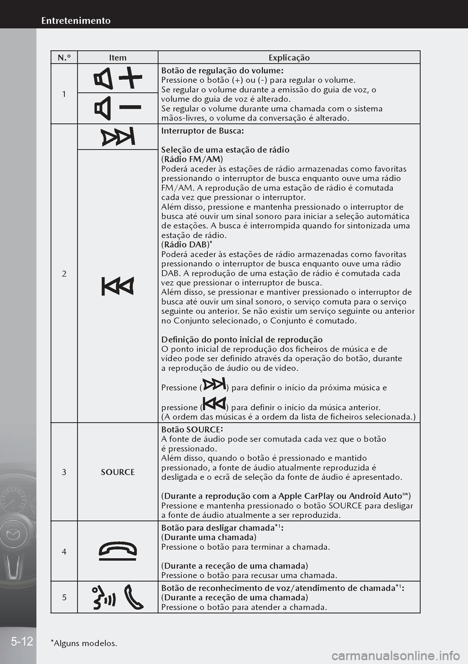 MAZDA MODEL 3 HATCHBACK 2019 Manual do proprietário (in Portuguese) N.ºItem Explicação
1
Botão de regulação do volume:
Pressione o botão (+) ou (-) para regular o volume.
Se regular o volume durante a emissão do guia de voz, o
volume do guia de voz é altera MAZDA MODEL 3 HATCHBACK 2019 Manual do proprietário (in Portuguese) N.ºItem Explicação
1
Botão de regulação do volume:
Pressione o botão (+) ou (-) para regular o volume.
Se regular o volume durante a emissão do guia de voz, o
volume do guia de voz é altera