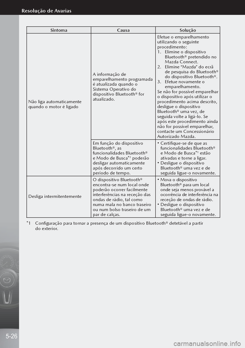 MAZDA MODEL 3 HATCHBACK 2019  Manual do proprietário (in Portuguese) SintomaCausaSolução
Não liga automaticamente 
quando o motor é ligado A informação de 
emparelhamento programada 
é atualizada quando o 
Sistema Operativo do 
dispositivo Bluetooth® for 
atual