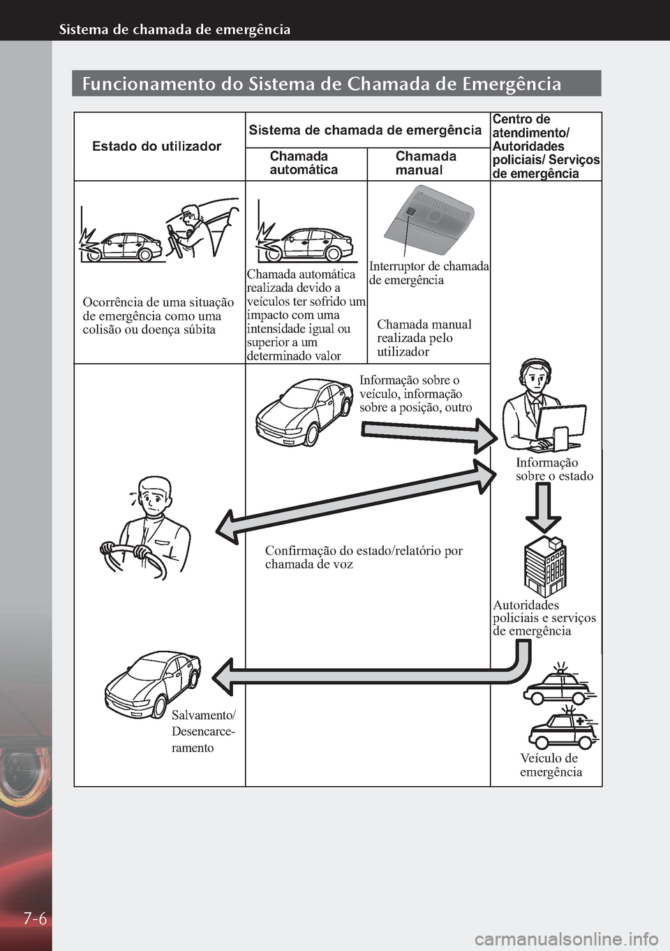 MAZDA MODEL 3 HATCHBACK 2019  Manual do proprietário (in Portuguese) Funcionamento do Sistema de Chamada de Emergência
Chamada 
automáticaEstado do utilizadorSistema de chamada de emergência
Centro de atendimento/ 
Autoridades 
policiais/ Serviços 
de emergência
C