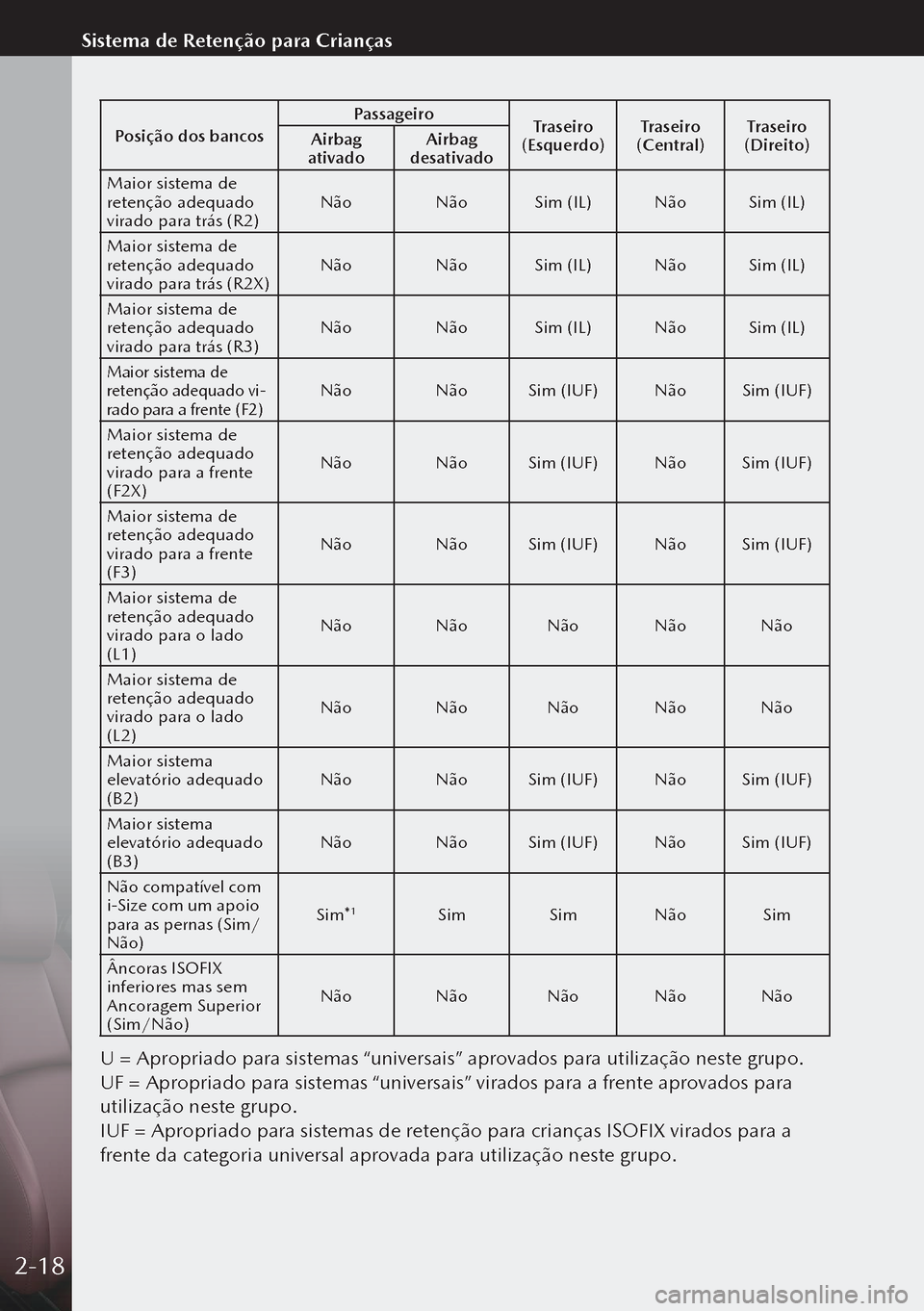 MAZDA MODEL 3 HATCHBACK 2019  Manual do proprietário (in Portuguese) Posição dos bancosPassageiro
Traseiro 
(Esquerdo) Traseiro 
(Central) Traseiro 
(Direito)
Airbag 
ativado Airbag 
desativado
Maior sistema de 
retenção adequado 
virado para trás (R2) Não
NãoSi