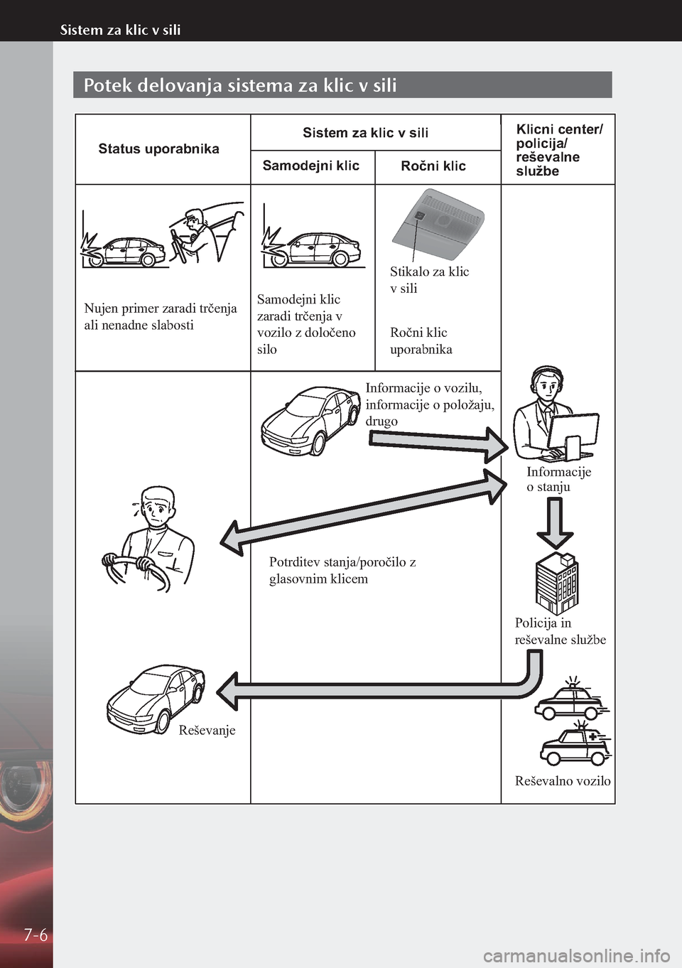 MAZDA MODEL 3 HATCHBACK 2019  Priročnik za lastnika (in Slovenian) Potek delovanja sistema za klic v sili
Samodejni klic
Status uporabnikaSistem za klic v sili
Klicni center/ 
policija/ 
reševalne
 
službe
Ro�ni klic
Nujen primer zaradi tr�enja 
ali nenadne slabost