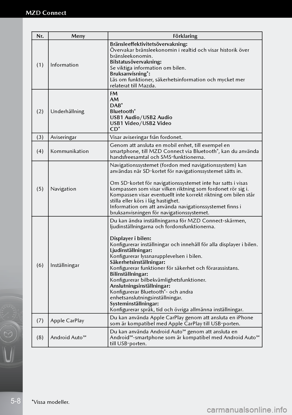 MAZDA MODEL 3 HATCHBACK 2019 Ägarmanual (in Swedish) N r.Meny Förklaring
(1) Information Bränsleeffektivitetsövervakning:
Övervakar bränsleekonomin i realtid och visar historik över
bränsleekonomin.
Bilstatusövervakning:
Se viktiga information MAZDA MODEL 3 HATCHBACK 2019 Ägarmanual (in Swedish) N r.Meny Förklaring
(1) Information Bränsleeffektivitetsövervakning:
Övervakar bränsleekonomin i realtid och visar historik över
bränsleekonomin.
Bilstatusövervakning:
Se viktiga information