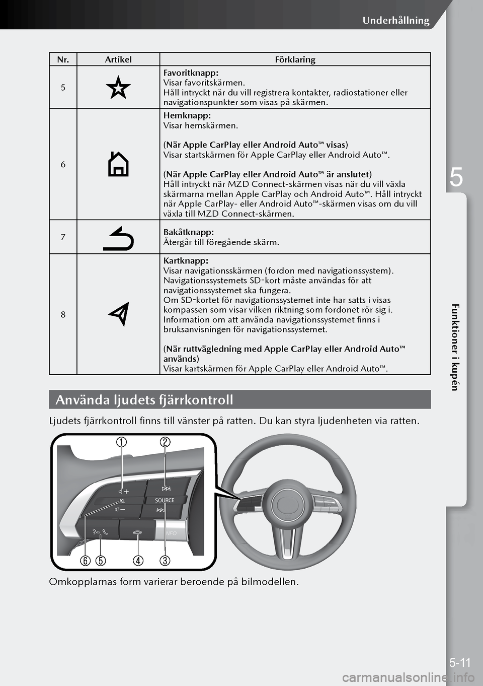 MAZDA MODEL 3 HATCHBACK 2019 Ägarmanual (in Swedish) N r.Artikel Förklaring
5
Favoritknapp:
Visar favoritskärmen.
Håll intryckt när du vill registrera kontakter, radiostationer eller
navigationspunkter som visas på skärmen.
6
Hemknapp:
Visar hems MAZDA MODEL 3 HATCHBACK 2019 Ägarmanual (in Swedish) N r.Artikel Förklaring
5
Favoritknapp:
Visar favoritskärmen.
Håll intryckt när du vill registrera kontakter, radiostationer eller
navigationspunkter som visas på skärmen.
6
Hemknapp:
Visar hems