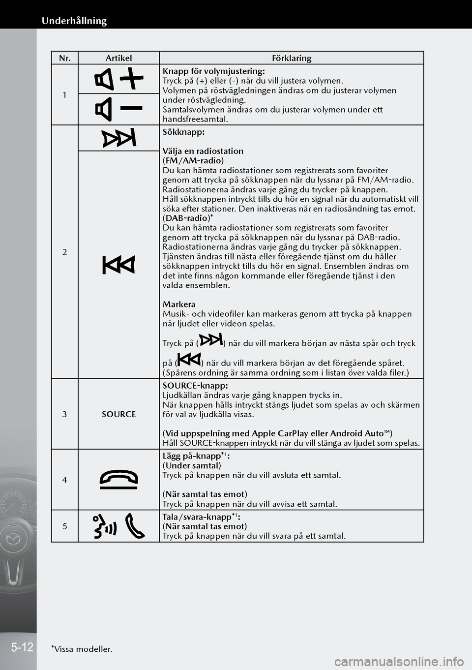 MAZDA MODEL 3 HATCHBACK 2019  Ägarmanual (in Swedish) N r.Artikel Förklaring
1
Knapp för volymjustering:
Tryck på (+) eller (-) när du vill justera volymen.
Volymen på röstvägledningen ändras om du justerar volymen 
under röstvägledning.
Samtal