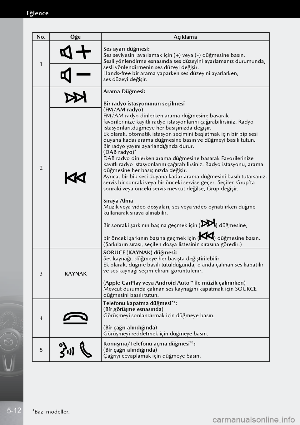 MAZDA MODEL 3 HATCHBACK 2019 Kullanım Kılavuzu (in Turkish) No.Öğe Açıklama
1
Ses ayarı düğmesi:
Ses seviyesini ayarlamak için (+) veya (-) düğ\
mesine basın.
Sesli yönlendirme esnasında ses düzeyini ayarlamanı\
z durumunda,
sesli yönlendirmen MAZDA MODEL 3 HATCHBACK 2019 Kullanım Kılavuzu (in Turkish) No.Öğe Açıklama
1
Ses ayarı düğmesi:
Ses seviyesini ayarlamak için (+) veya (-) düğ\
mesine basın.
Sesli yönlendirme esnasında ses düzeyini ayarlamanı\
z durumunda,
sesli yönlendirmen