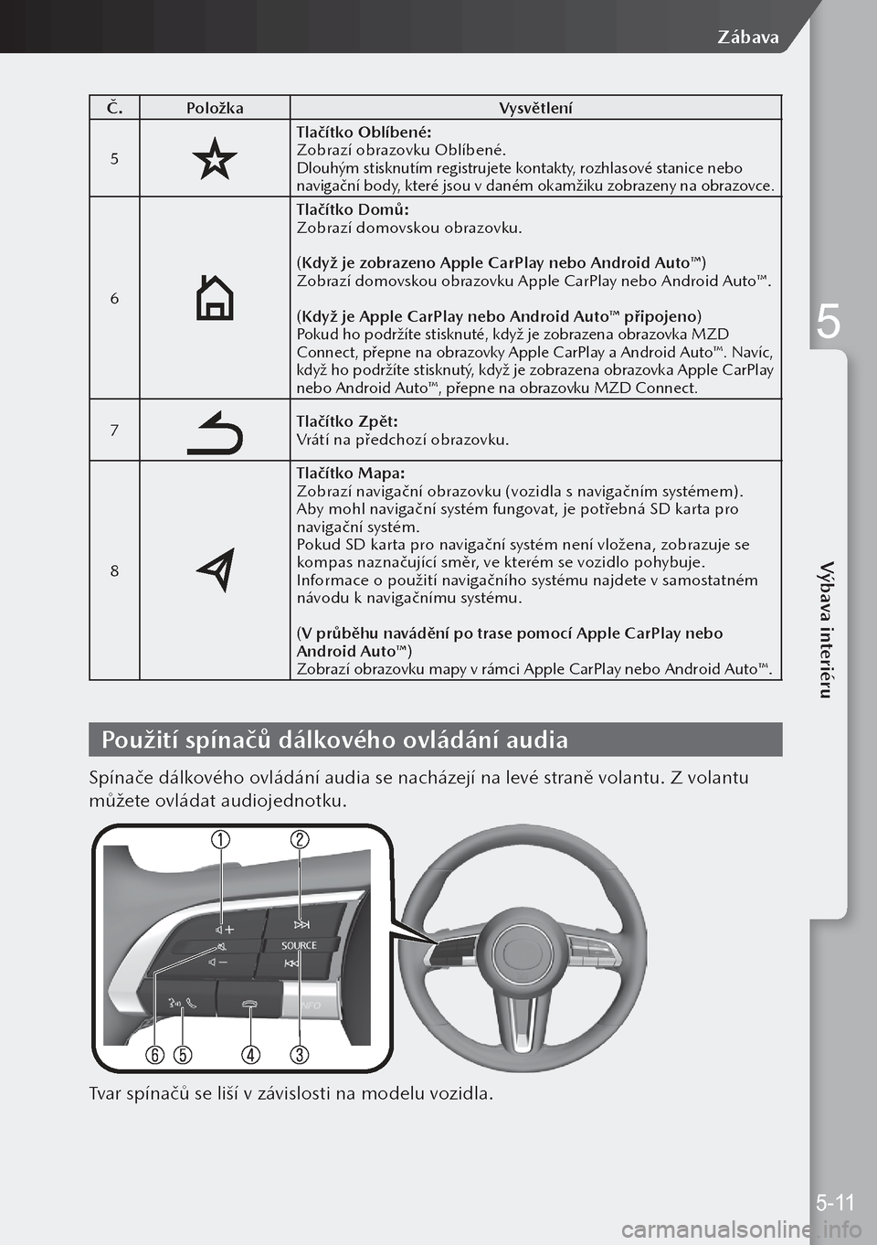 MAZDA MODEL 3 HATCHBACK 2019 Návod k obsluze (in Czech) Č.Položka Vysvětlení
5
Tlačítko Oblíbené:
Zobrazí obrazovku Oblíbené.
Dlouhým stisknutím registrujete kontakty, rozhlasové stanice nebo
navigační body, které jsou v daném okamžiku MAZDA MODEL 3 HATCHBACK 2019 Návod k obsluze (in Czech) Č.Položka Vysvětlení
5
Tlačítko Oblíbené:
Zobrazí obrazovku Oblíbené.
Dlouhým stisknutím registrujete kontakty, rozhlasové stanice nebo
navigační body, které jsou v daném okamžiku