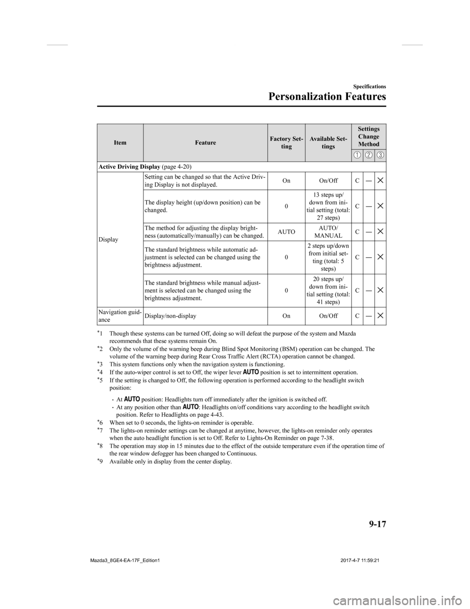 MAZDA MODEL 3 HATCHBACK 2018 Owners Manual (in English) ItemFeatureFactory Set-
ting Available Set-
tings Settings
Change
Method
Active Driving Display (page 4-20)
Display Setting can be changed so that the Active Driv-
ing Display is not displayed.
On On MAZDA MODEL 3 HATCHBACK 2018 Owners Manual (in English) ItemFeatureFactory Set-
ting Available Set-
tings Settings
Change
Method
Active Driving Display (page 4-20)
Display Setting can be changed so that the Active Driv-
ing Display is not displayed.
On On