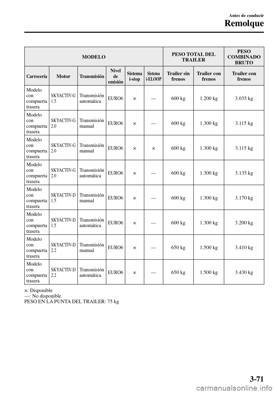MAZDA MODEL 3 HATCHBACK 2016 Manual del propietario (in Spanish) 3–71
Antes de conducir
Remolque
MODELO PESO TOTAL DEL
TRAILER PESO
COMBINADO
BRUTO
Carrocería Motor Transmisión Nivel
de
emisión Sistema
i-stop Sistema
i-ELOOP Trailer sin
frenos Tr MAZDA MODEL 3 HATCHBACK 2016 Manual del propietario (in Spanish) 3–71
Antes de conducir
Remolque
MODELO PESO TOTAL DEL
TRAILER PESO
COMBINADO
BRUTO
Carrocería Motor Transmisión Nivel
de
emisión Sistema
i-stop Sistema
i-ELOOP Trailer sin
frenos Tr