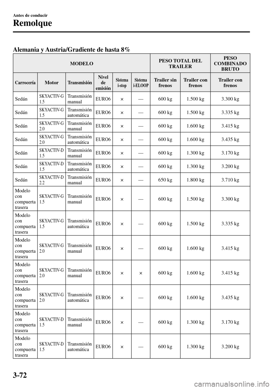 MAZDA MODEL 3 HATCHBACK 2016 Manual del propietario (in Spanish) 3–72
Antes de conducir
Remolque
Alemania y Austria/Gradiente de hasta 8%
MODELO PESO TOTAL DEL
TRAILER PESO
COMBINADO
BRUTO
Carrocería Motor Transmisión Nivel
de
emisión Sistema
i-stop S MAZDA MODEL 3 HATCHBACK 2016 Manual del propietario (in Spanish) 3–72
Antes de conducir
Remolque
Alemania y Austria/Gradiente de hasta 8%
MODELO PESO TOTAL DEL
TRAILER PESO
COMBINADO
BRUTO
Carrocería Motor Transmisión Nivel
de
emisión Sistema
i-stop S