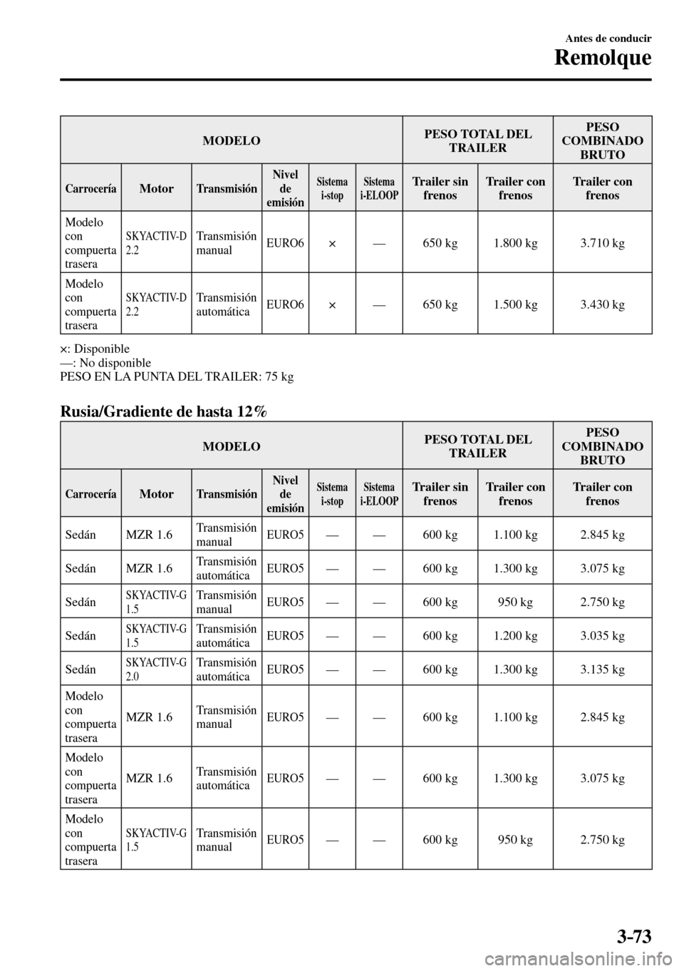 MAZDA MODEL 3 HATCHBACK 2016 Manual del propietario (in Spanish) 3–73
Antes de conducir
Remolque
MODELO PESO TOTAL DEL
TRAILER PESO
COMBINADO
BRUTO
Carrocería Motor Transmisión Nivel
de
emisión Sistema
i-stop Sistema
i-ELOOP Trailer sin
frenos Tr MAZDA MODEL 3 HATCHBACK 2016 Manual del propietario (in Spanish) 3–73
Antes de conducir
Remolque
MODELO PESO TOTAL DEL
TRAILER PESO
COMBINADO
BRUTO
Carrocería Motor Transmisión Nivel
de
emisión Sistema
i-stop Sistema
i-ELOOP Trailer sin
frenos Tr