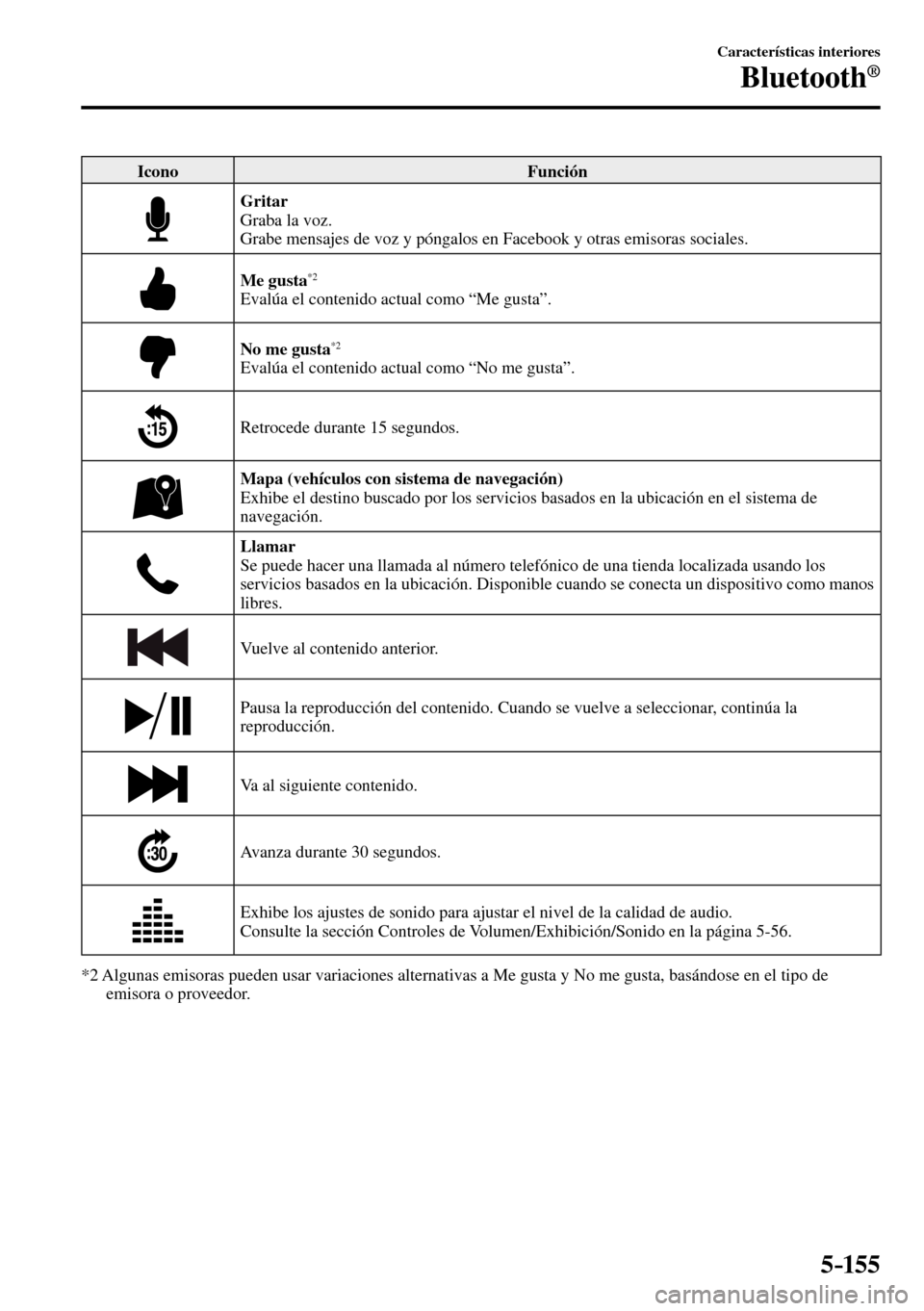 MAZDA MODEL 3 HATCHBACK 2016 Manual del propietario (in Spanish) 5–155
Características interiores
Bluetooth®
Icono Función
Gritar
Graba la voz.
Grabe mensajes de voz y póngalos en Facebook y otras emisoras sociales.
Me gusta *2
Evalúa el conteni MAZDA MODEL 3 HATCHBACK 2016 Manual del propietario (in Spanish) 5–155
Características interiores
Bluetooth®
Icono Función
Gritar
Graba la voz.
Grabe mensajes de voz y póngalos en Facebook y otras emisoras sociales.
Me gusta *2
Evalúa el conteni