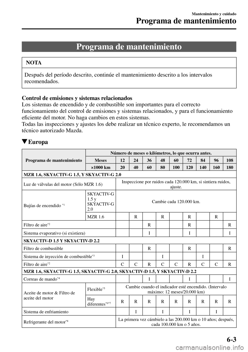 MAZDA MODEL 3 HATCHBACK 2016 Manual del propietario (in Spanish) 6–3
Mantenimiento y cuidado
Programa de mantenimiento
Programa de mantenimiento
NOTA
Después del período descrito, continúe el mantenimiento descrito a los intervalos
recomen MAZDA MODEL 3 HATCHBACK 2016 Manual del propietario (in Spanish) 6–3
Mantenimiento y cuidado
Programa de mantenimiento
Programa de mantenimiento
NOTA
Después del período descrito, continúe el mantenimiento descrito a los intervalos
recomen