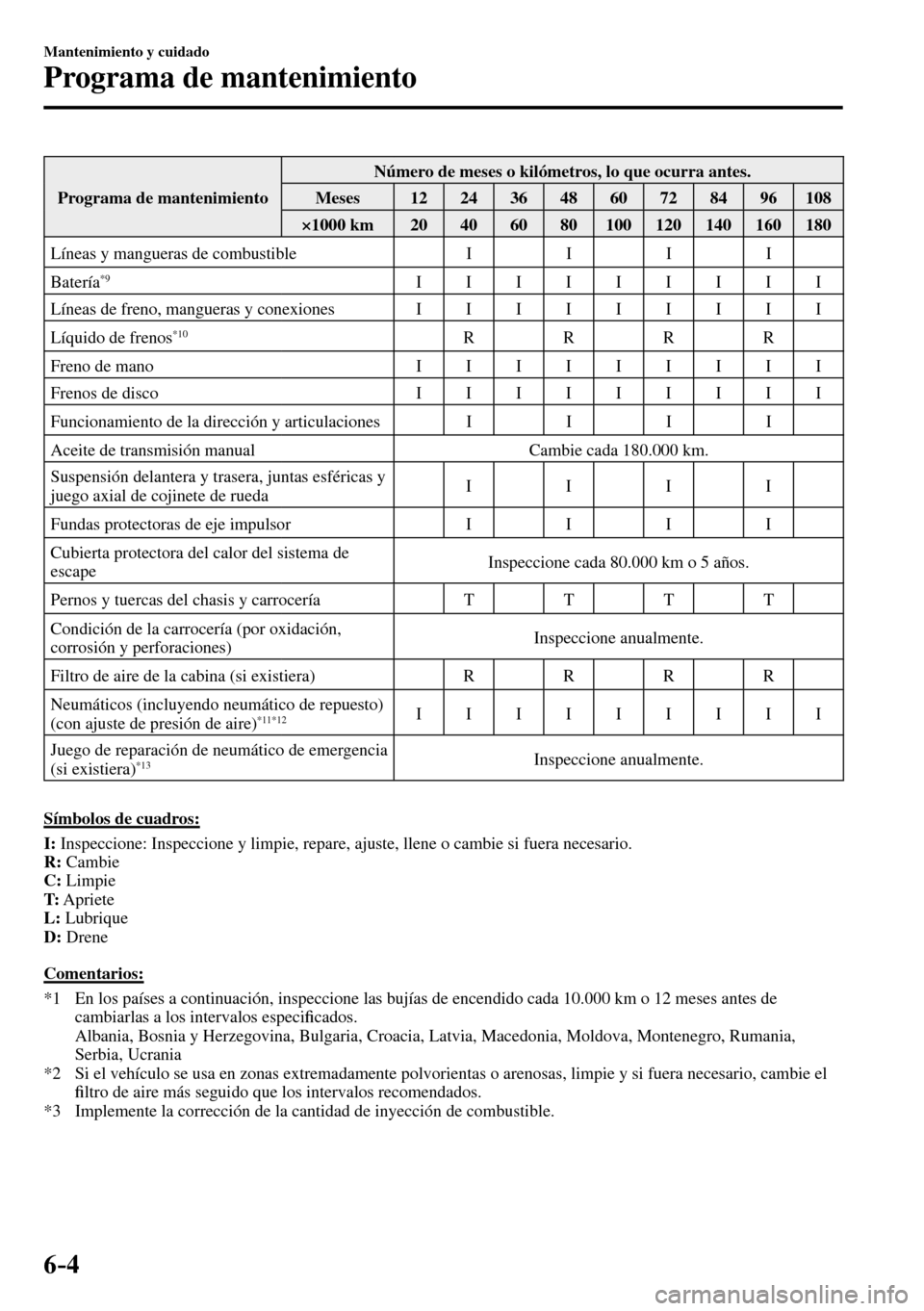 MAZDA MODEL 3 HATCHBACK 2016 Manual del propietario (in Spanish) 6–4
Mantenimiento y cuidado
Programa de mantenimiento
Programa de mantenimiento Número de meses o kilómetros, lo que ocurra antes.
Meses 12 24 36 48 60 72 84 96 108
×1000 MAZDA MODEL 3 HATCHBACK 2016 Manual del propietario (in Spanish) 6–4
Mantenimiento y cuidado
Programa de mantenimiento
Programa de mantenimiento Número de meses o kilómetros, lo que ocurra antes.
Meses 12 24 36 48 60 72 84 96 108
×1000