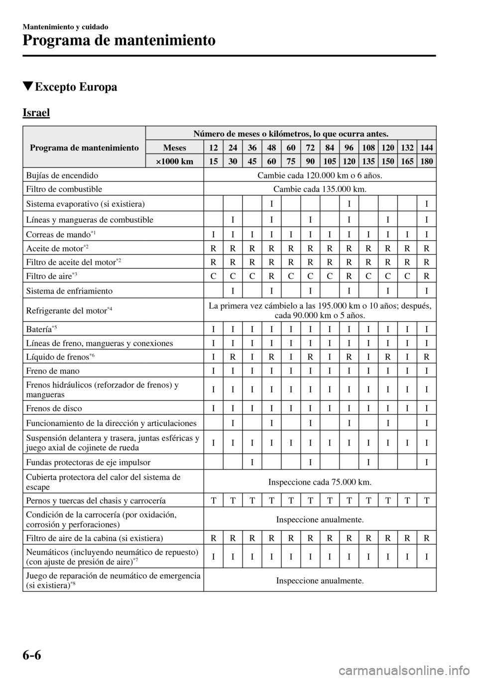 MAZDA MODEL 3 HATCHBACK 2016 Manual del propietario (in Spanish) 6–6
Mantenimiento y cuidado
Programa de mantenimiento
Excepto Europa
I s r a e l
Programa de mantenimiento Número de meses o kilómetros, lo que ocurra antes.
Meses 12 24 36 48 MAZDA MODEL 3 HATCHBACK 2016 Manual del propietario (in Spanish) 6–6
Mantenimiento y cuidado
Programa de mantenimiento
Excepto Europa
I s r a e l
Programa de mantenimiento Número de meses o kilómetros, lo que ocurra antes.
Meses 12 24 36 48