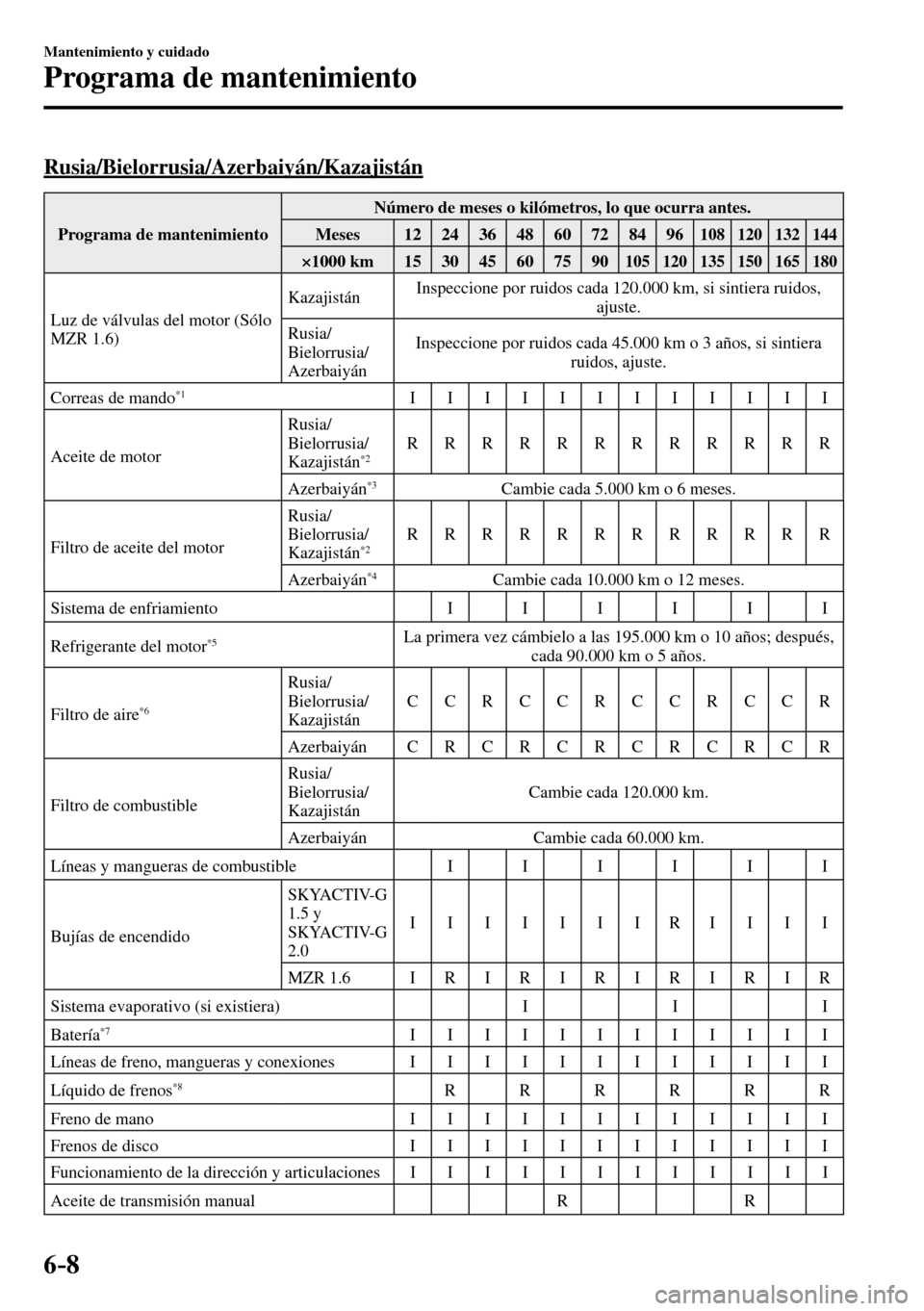 MAZDA MODEL 3 HATCHBACK 2016 Manual del propietario (in Spanish) 6–8
Mantenimiento y cuidado
Programa de mantenimiento
Rusia/Bielorrusia/Azerbaiyán/Kazajistán
Programa de mantenimiento Número de meses o kilómetros, lo que ocurra antes.
Meses 12 24 MAZDA MODEL 3 HATCHBACK 2016 Manual del propietario (in Spanish) 6–8
Mantenimiento y cuidado
Programa de mantenimiento
Rusia/Bielorrusia/Azerbaiyán/Kazajistán
Programa de mantenimiento Número de meses o kilómetros, lo que ocurra antes.
Meses 12 24