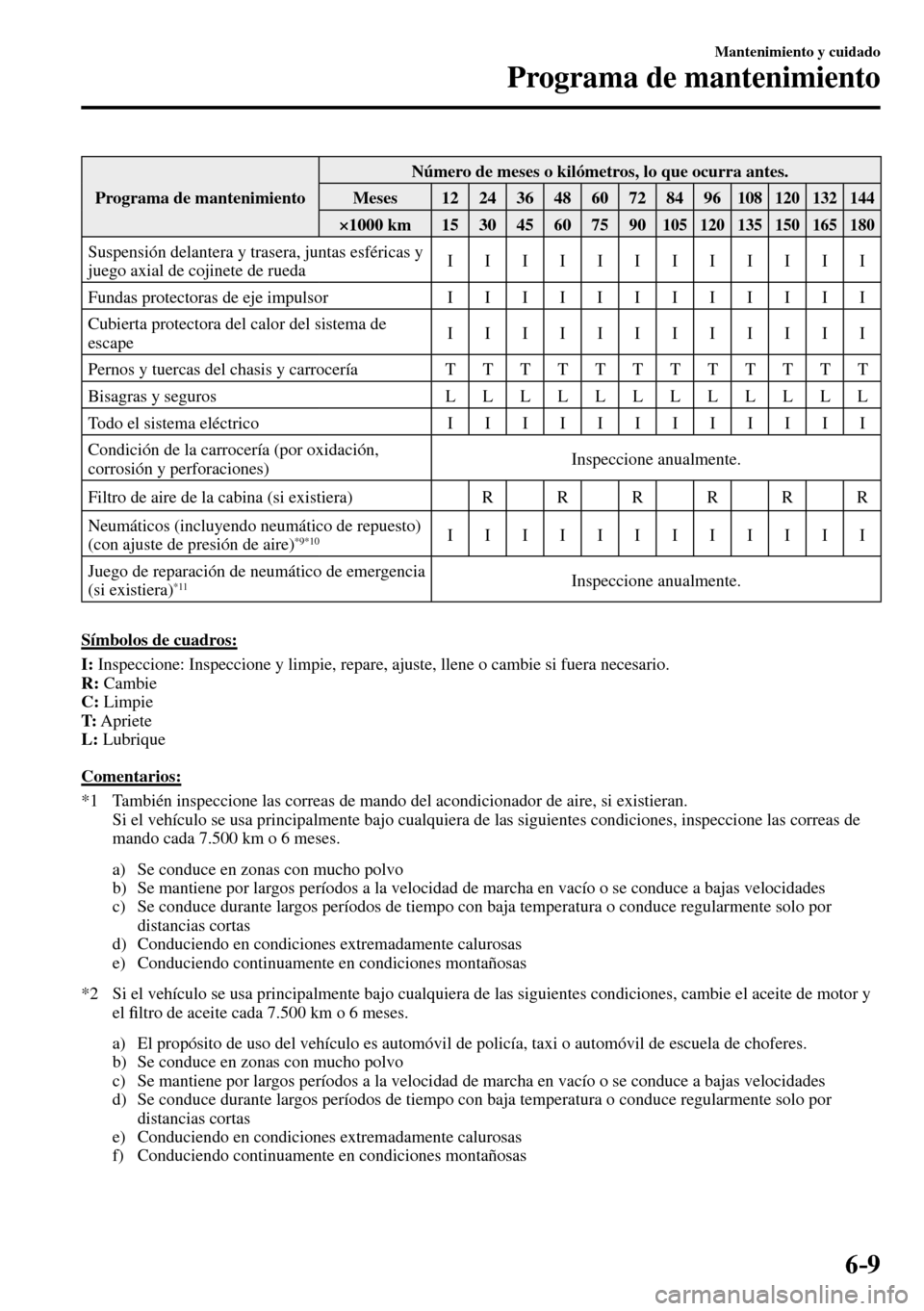 MAZDA MODEL 3 HATCHBACK 2016 Manual del propietario (in Spanish) 6–9
Mantenimiento y cuidado
Programa de mantenimiento
Programa de mantenimiento Número de meses o kilómetros, lo que ocurra antes.
Meses 12 24 36 48 60 72 84 96 108 120 13 MAZDA MODEL 3 HATCHBACK 2016 Manual del propietario (in Spanish) 6–9
Mantenimiento y cuidado
Programa de mantenimiento
Programa de mantenimiento Número de meses o kilómetros, lo que ocurra antes.
Meses 12 24 36 48 60 72 84 96 108 120 13