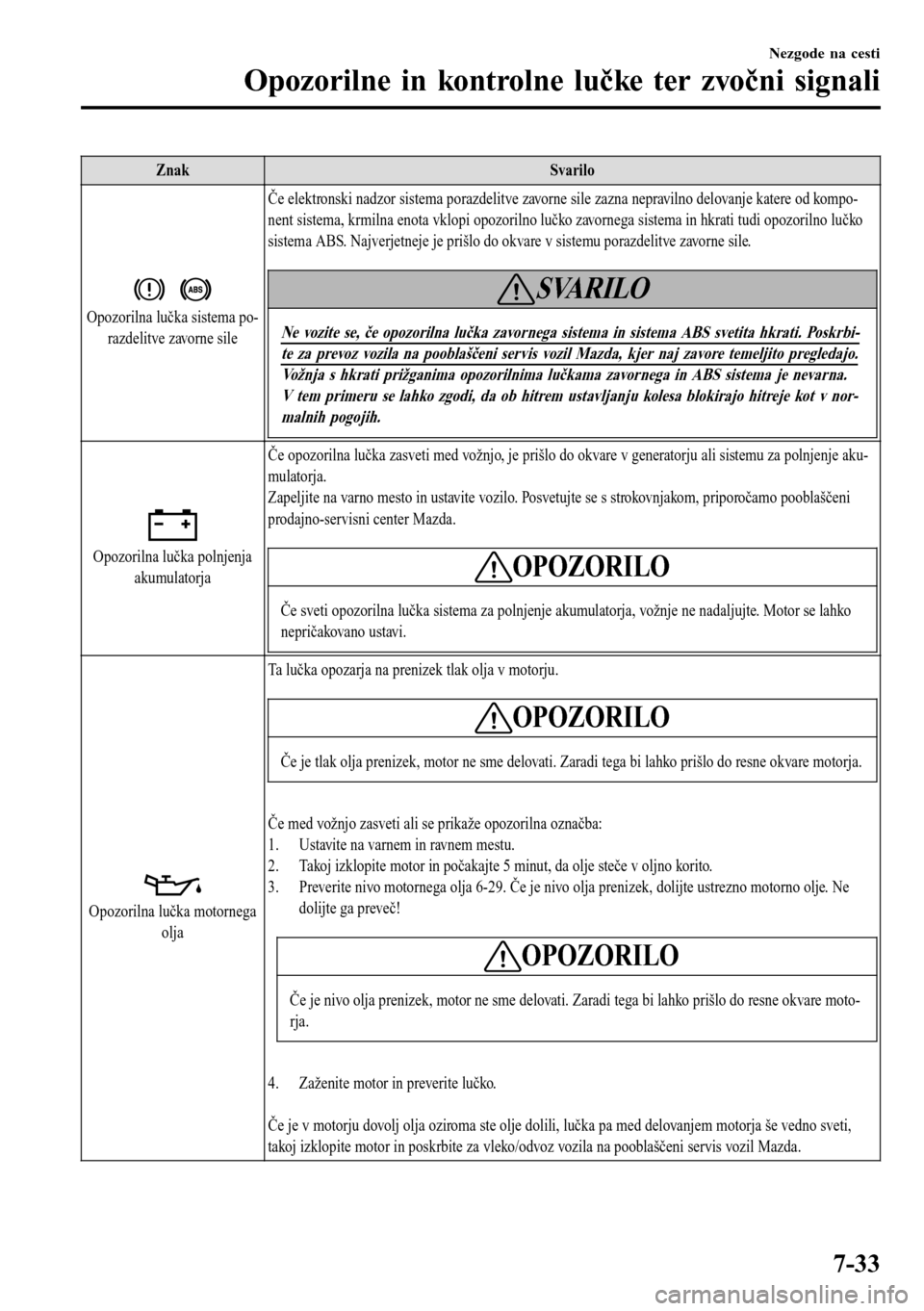 MAZDA MODEL 3 HATCHBACK 2016  Priročnik za lastnika (in Slovenian) Znak Svarilo
Opozorilna lučka sistema po-
razdelitve zavorne sileČe elektronski nadzor sistema porazdelitve zavorne sile zazna nepravilno delovanje katere od kompo-
nent sistema, krmilna enota vklop