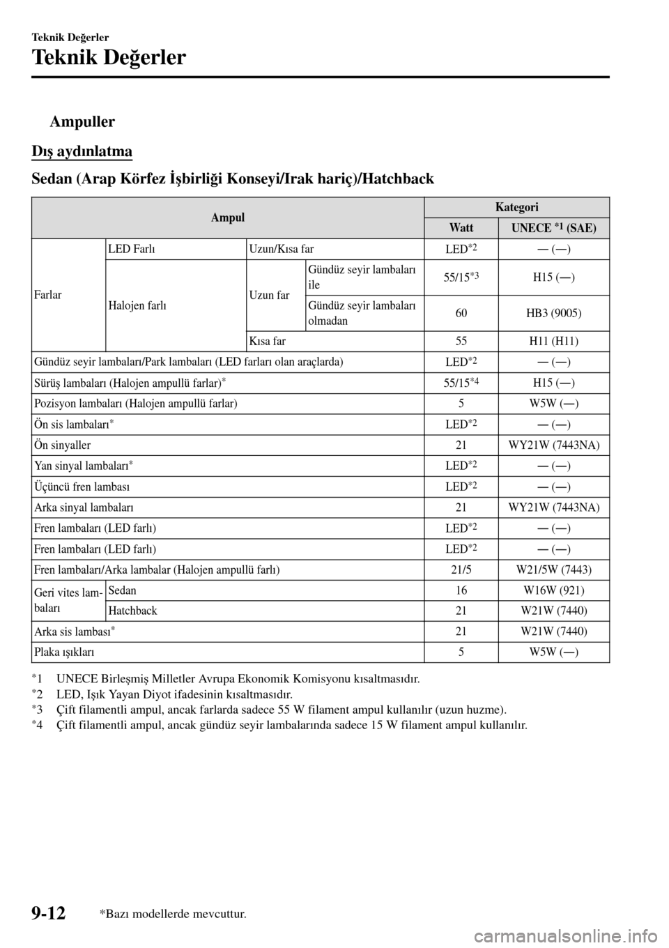 MAZDA MODEL 3 HATCHBACK 2016  Kullanım Kılavuzu (in Turkish) tAmpuller
D�Õ�ú ayd�Õnlatma
Sedan (Arap Körfez �ø�úbirli�÷i Konseyi/Irak hariç)/Hatchback
AmpulKategori
WattUNECE *1 (SAE)
FarlarLED Farl�ÕUzun/K�Õsa far
LED
*2Š (Š)
Halojen farl�ÕUzun 