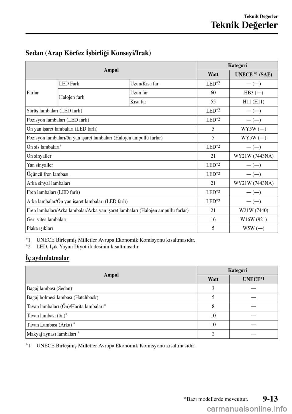 MAZDA MODEL 3 HATCHBACK 2016  Kullanım Kılavuzu (in Turkish) Sedan (Arap Körfez �ø�úbirli�÷i Konseyi/Irak)
AmpulKategori
Wa t tUNECE *1 (SAE)
FarlarLED Farl�ÕUzun/K�Õsa far
LED
*2Š (Š)
Halojen farl�ÕUzun far 60 HB3 (Š)
K�Õsa far 55 H11 (H11)
Sür