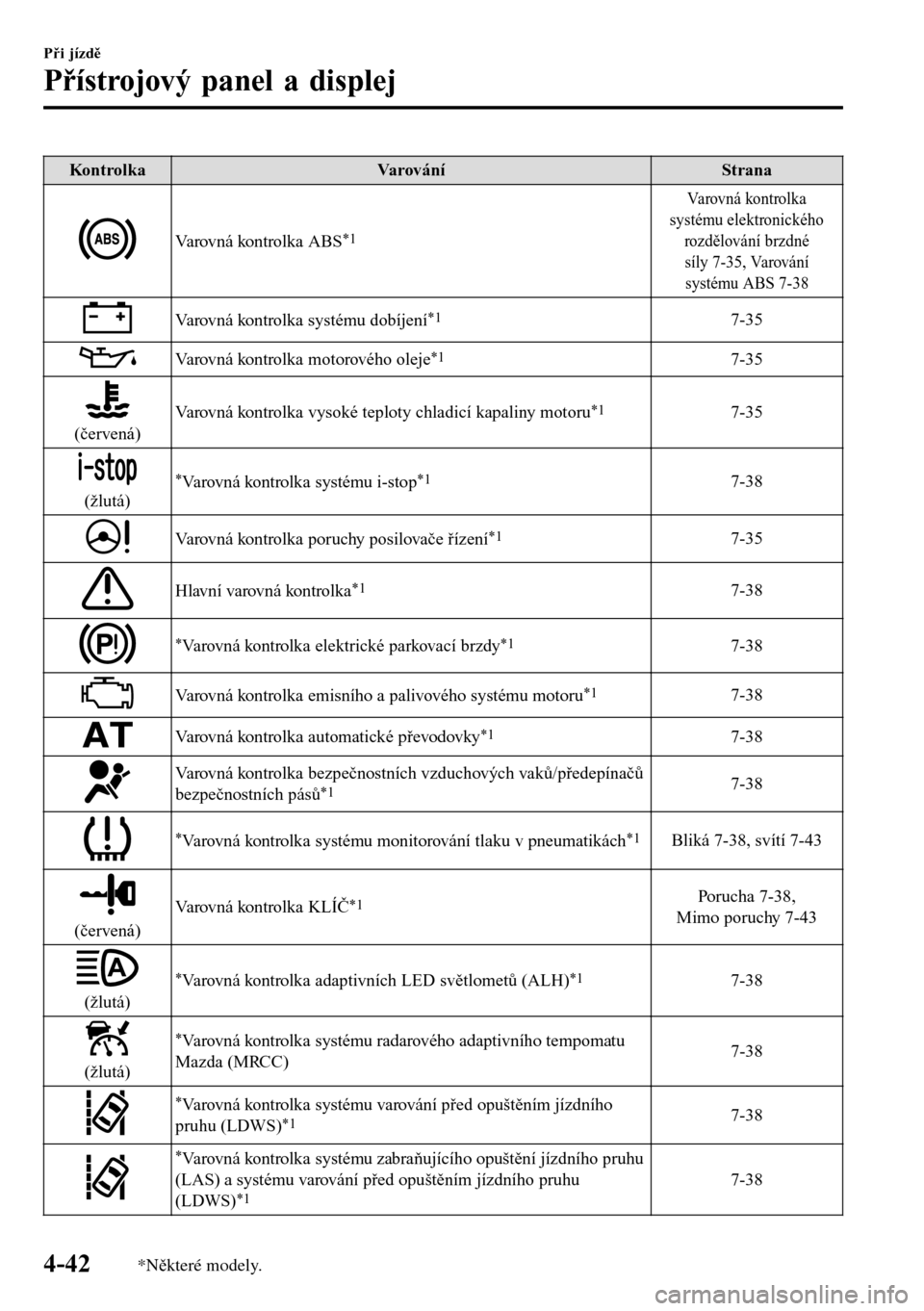 MAZDA MODEL 3 HATCHBACK 2016 Návod k obsluze (in Czech) Kontrolka Varování Strana
Varovná kontrolka ABS*1
Varovná kontrolka
systému elektronického
rozdělování brzdné
síly 7-35, Varování
systému ABS 7-38
Varovná kontrolka systému dobíjení* MAZDA MODEL 3 HATCHBACK 2016 Návod k obsluze (in Czech) Kontrolka Varování Strana
Varovná kontrolka ABS*1
Varovná kontrolka
systému elektronického
rozdělování brzdné
síly 7-35, Varování
systému ABS 7-38
Varovná kontrolka systému dobíjení*