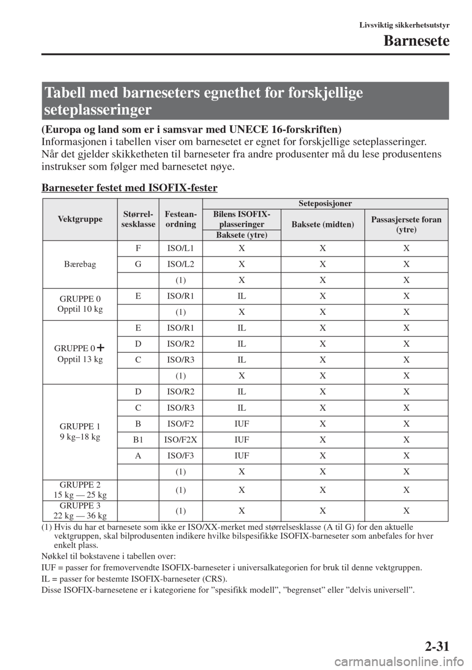 MAZDA MODEL 3 HATCHBACK 2015  Brukerhåndbok (in Norwegian) 2-31
Livsviktig sikkerhetsutstyr
Barnesete
(Europa og land som er i samsvar med UNECE 16-forskriften)
Informasjonen i tabellen viser om barnesetet er egnet for forskjellige seteplasseringer. 
Når det