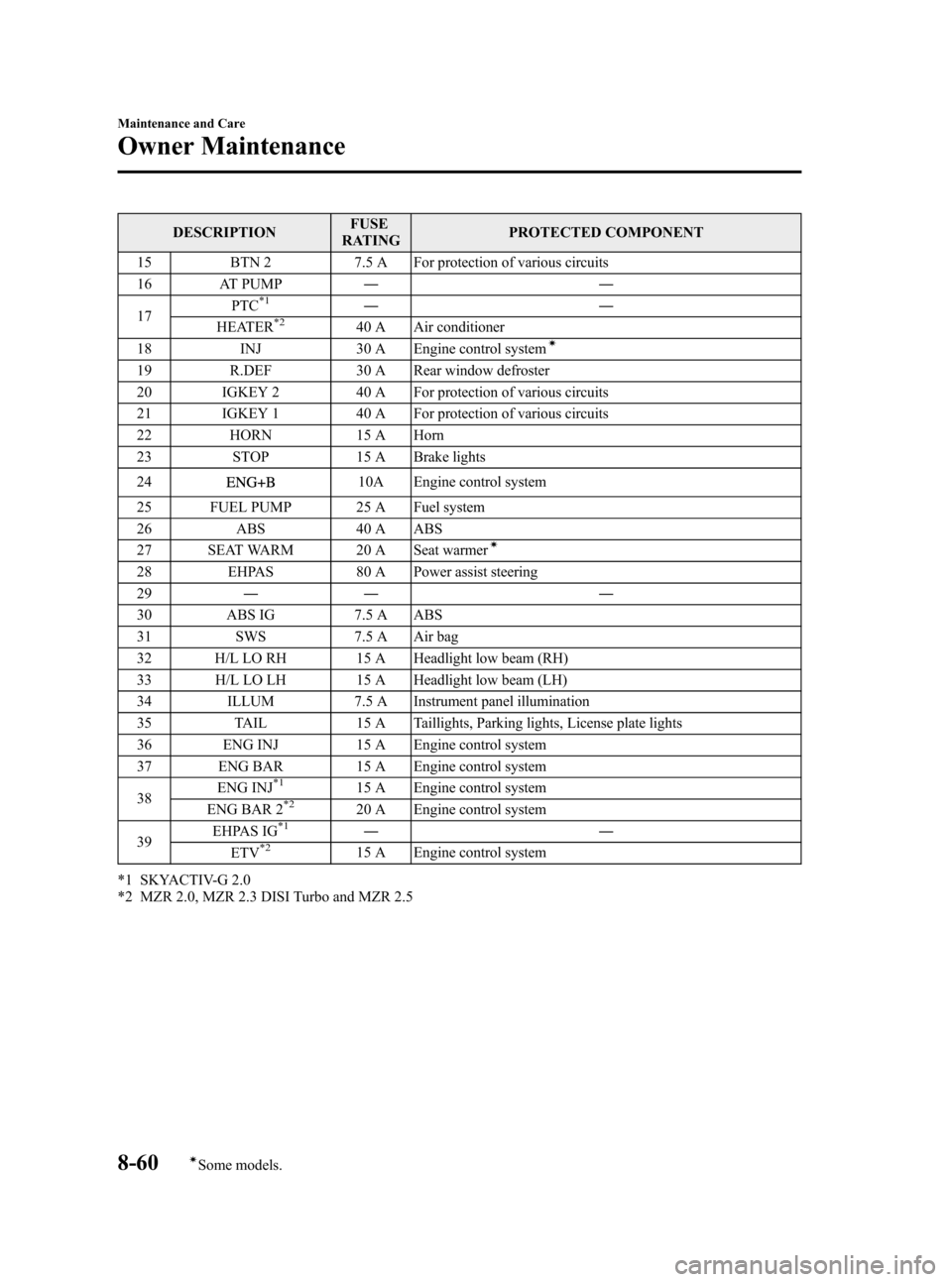 MAZDA MODEL 3 HATCHBACK 2012 Owners Manual (in English) Black plate (442,1)
DESCRIPTIONFUSE
RATING PROTECTED COMPONENT
15 BTN 2 7.5 A For protection of various circuits
16 AT PUMP ――
17 PTC
*1――
HEATER*240 A Air conditioner
18 INJ 30 A Engine contr MAZDA MODEL 3 HATCHBACK 2012 Owners Manual (in English) Black plate (442,1)
DESCRIPTIONFUSE
RATING PROTECTED COMPONENT
15 BTN 2 7.5 A For protection of various circuits
16 AT PUMP ――
17 PTC
*1――
HEATER*240 A Air conditioner
18 INJ 30 A Engine contr
