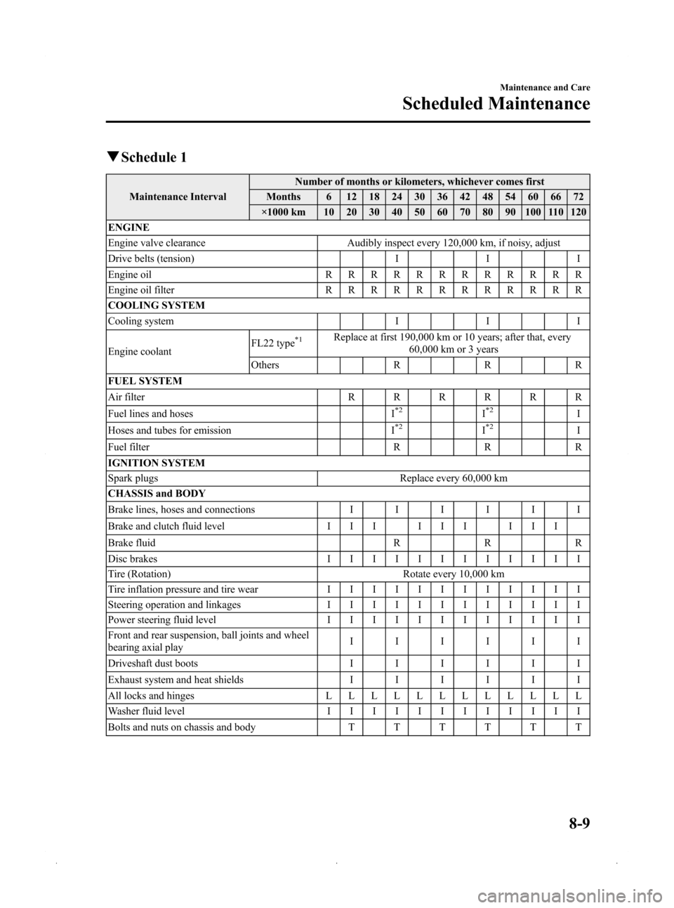 MAZDA MODEL 3 HATCHBACK 2009  Owners Manual (in English) Black plate (295,1)
qSchedule 1
Maintenance Interval Number of months or kilometers, whichever comes first
Months 6 12 18 24 30 36 42 48 54 60 66 72
×1000 km 10 20 30 40 50 60 70 80 90 100 110 120
EN