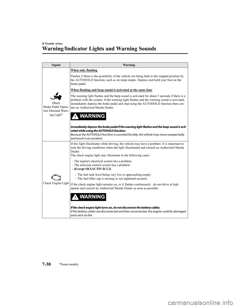 MAZDA MODEL 6 2020 Owners Manual (in English) SignalWarning
(Red)
Brake Pedal Opera‐
tion Demand Warn‐
ing Light
*
When only flashing
Flashes if there is the possibility of the vehicle not being he ld in the stopped position by
the AUTOHOLD f MAZDA MODEL 6 2020 Owners Manual (in English) SignalWarning
(Red)
Brake Pedal Opera‐
tion Demand Warn‐
ing Light
*
When only flashing
Flashes if there is the possibility of the vehicle not being he ld in the stopped position by
the AUTOHOLD f