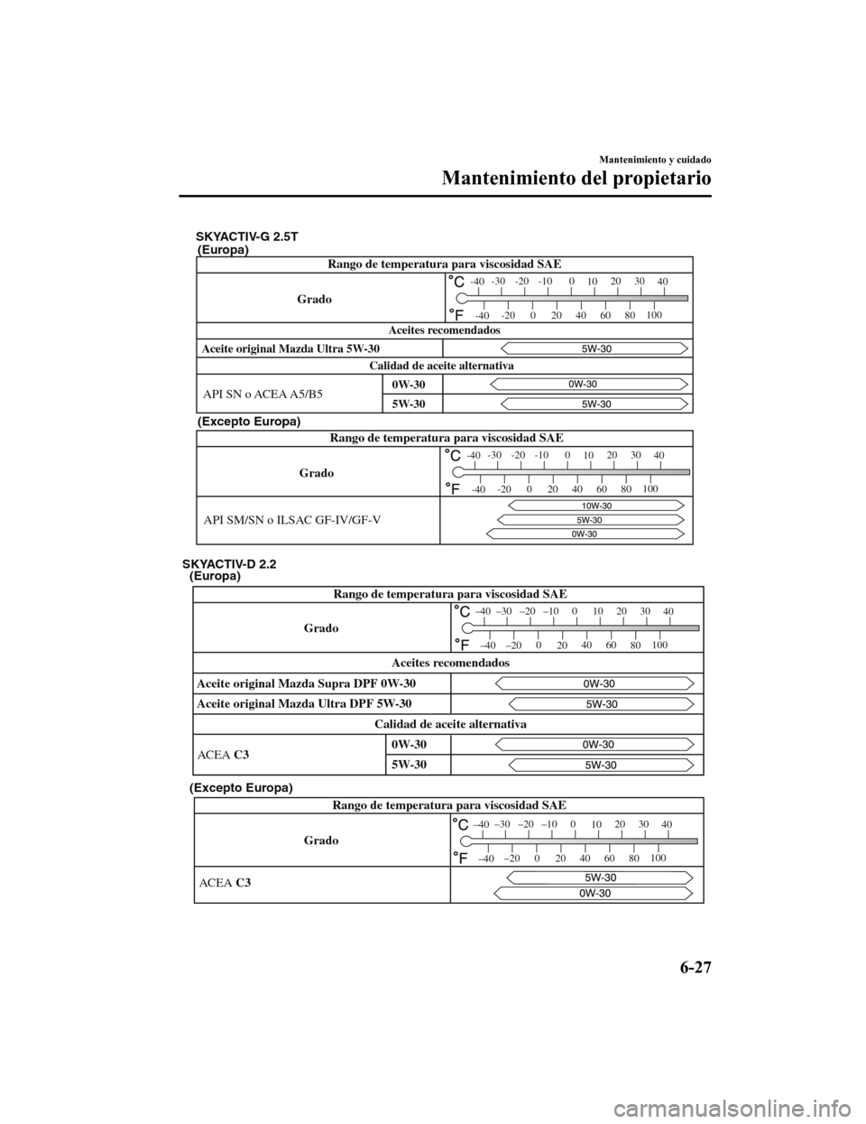 MAZDA MODEL 6 2020  Manual del propietario (in Spanish) Aceite original Mazda Ultra 5W-30
GradoRango de temperatura para viscosidad SAE
-30 -20 -10 0
1020 30
40
-200
20 40
60 80100
-40
-40
API SN o ACEA A5/B5
Calidad de aceite alternativa Aceites recomenda
